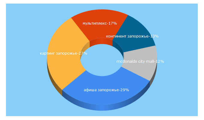 Top 5 Keywords send traffic to afisha.zp.ua