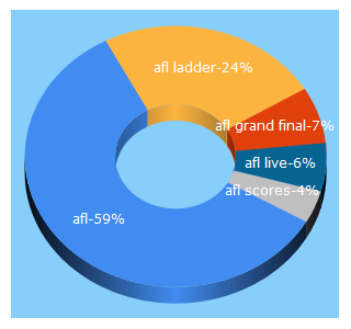 Top 5 Keywords send traffic to afl.com.au