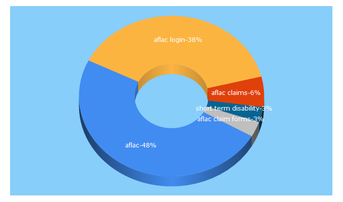 Top 5 Keywords send traffic to aflac.com