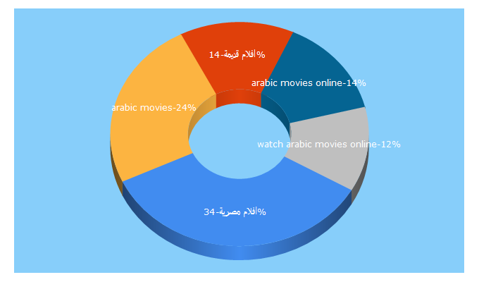 Top 5 Keywords send traffic to aflam1.com