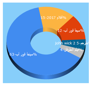 Top 5 Keywords send traffic to aflam4up.com