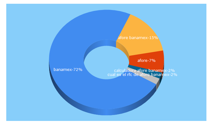 Top 5 Keywords send traffic to aforebanamex.com.mx