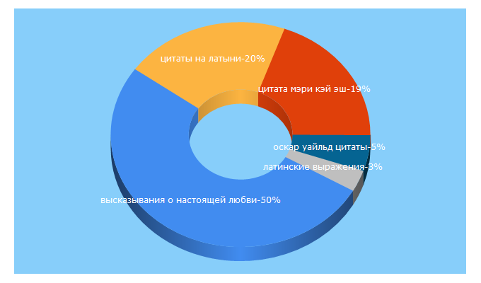 Top 5 Keywords send traffic to aforisma.ru