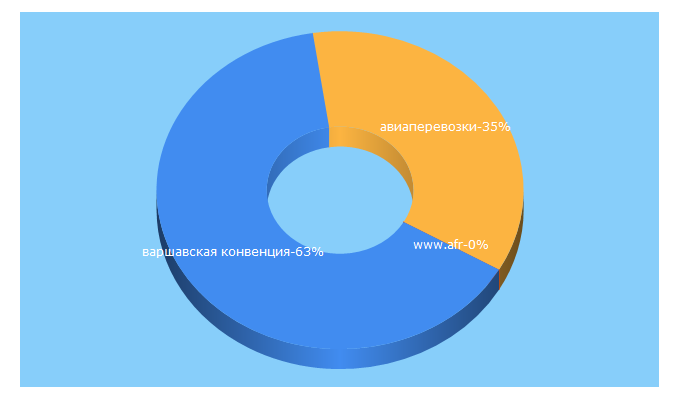 Top 5 Keywords send traffic to afr.kz