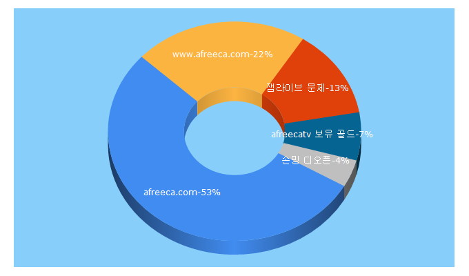 Top 5 Keywords send traffic to afreeca.com