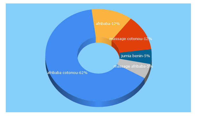 Top 5 Keywords send traffic to afribaba.bj