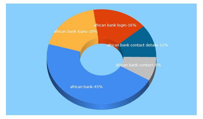 Top 5 Keywords send traffic to africanbank.co.za