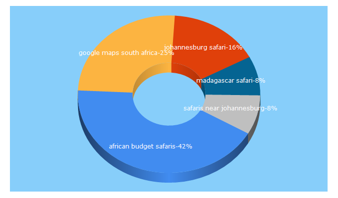 Top 5 Keywords send traffic to africanbudgetsafaris.com