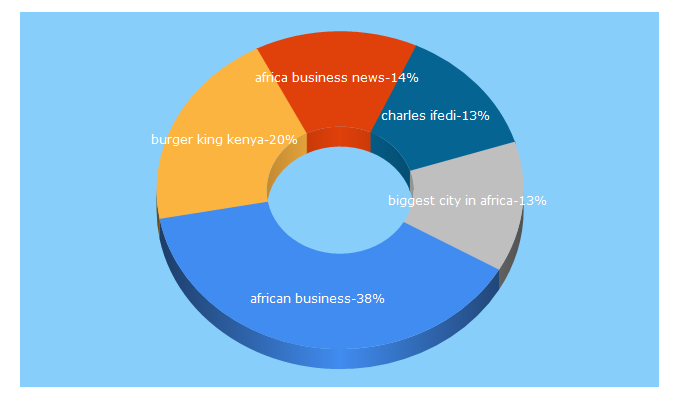 Top 5 Keywords send traffic to africanbusinesscentral.com