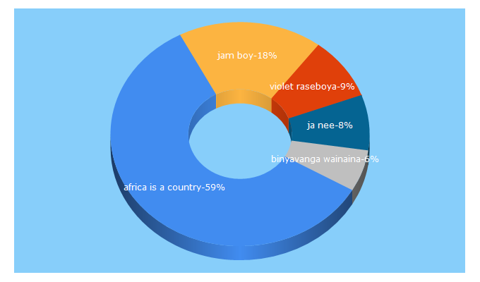 Top 5 Keywords send traffic to africasacountry.com