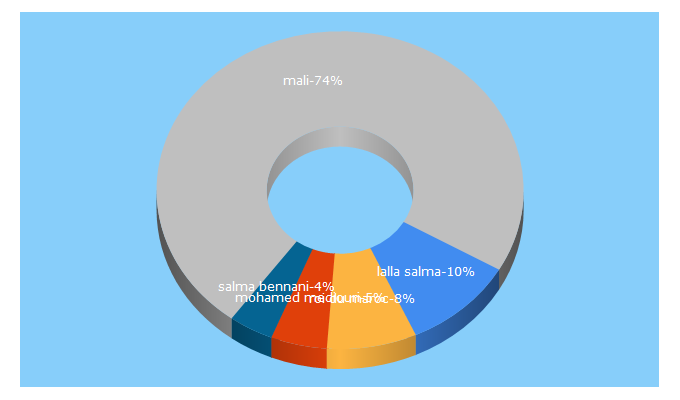 Top 5 Keywords send traffic to afrik.com