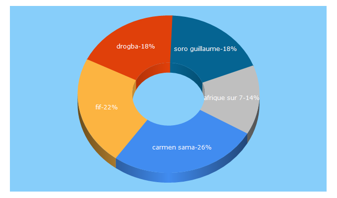 Top 5 Keywords send traffic to afrique-sur7.fr