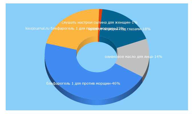 Top 5 Keywords send traffic to afrodita.guru