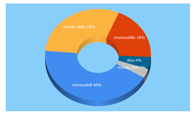 Top 5 Keywords send traffic to afsaef.org