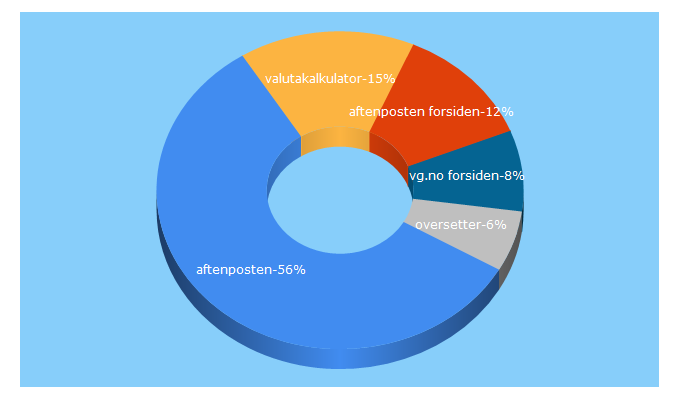 Top 5 Keywords send traffic to aftenposten.no