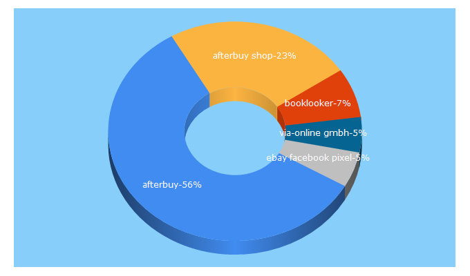 Top 5 Keywords send traffic to afterbuy.de