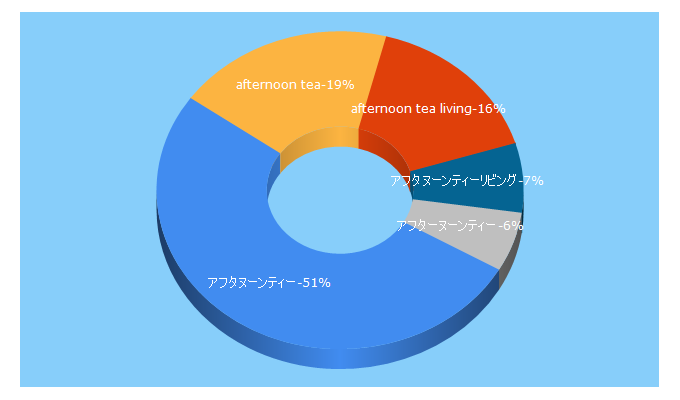 Top 5 Keywords send traffic to afternoon-tea.net