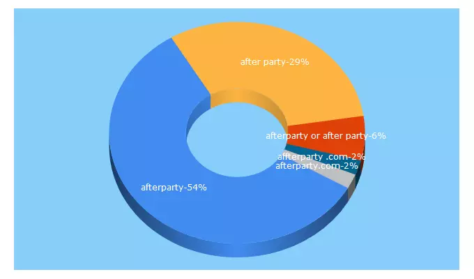 Top 5 Keywords send traffic to afterparty.com