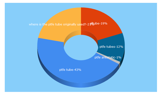 Top 5 Keywords send traffic to aftubes.com