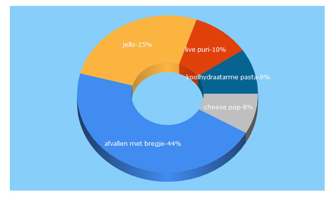 Top 5 Keywords send traffic to afvallenmetbregje.nl