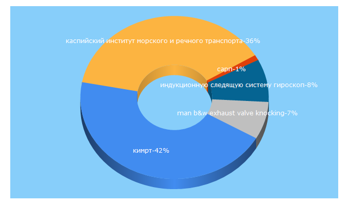 Top 5 Keywords send traffic to afvgavt.ru