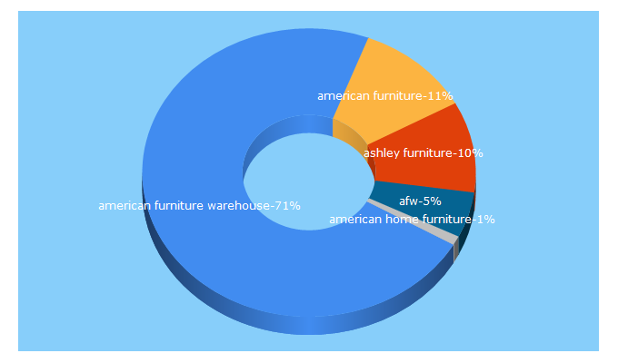 Top 5 Keywords send traffic to afw.com