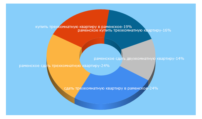 Top 5 Keywords send traffic to afy.ru