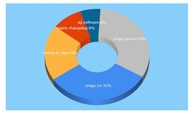 Top 5 Keywords send traffic to ag-software.net