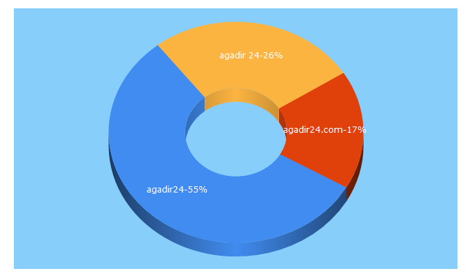 Top 5 Keywords send traffic to agadir24.com