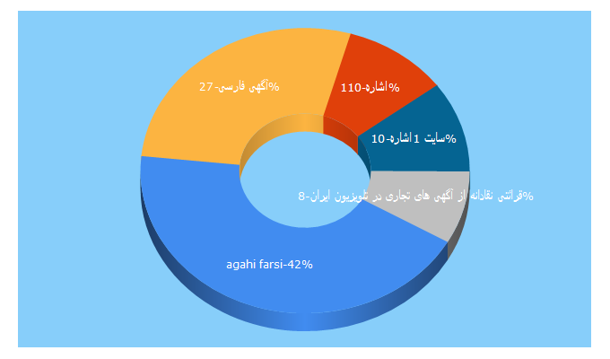 Top 5 Keywords send traffic to agahi.com.co