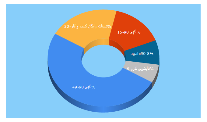 Top 5 Keywords send traffic to agahi90.ir