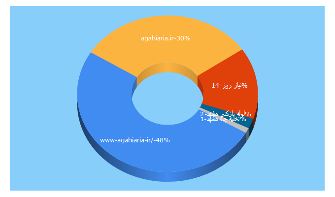 Top 5 Keywords send traffic to agahiaria.ir