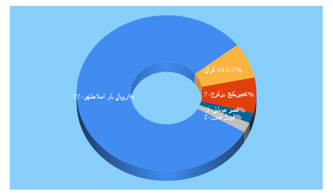 Top 5 Keywords send traffic to agahinet.net