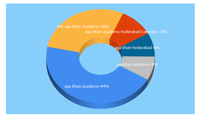 Top 5 Keywords send traffic to agakhanacademies.org