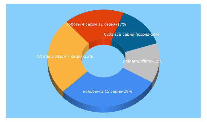 Top 5 Keywords send traffic to agakids.ru