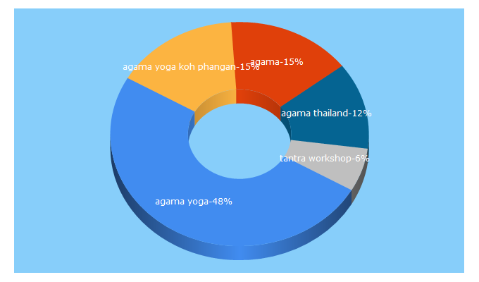 Top 5 Keywords send traffic to agamayoga.com