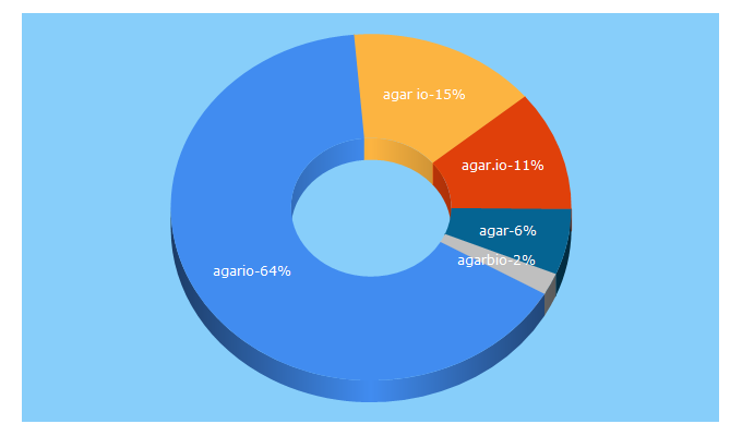 Top 5 Keywords send traffic to agar.bio