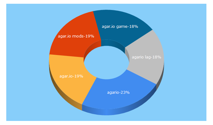 Top 5 Keywords send traffic to agariogame.com