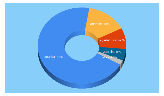 Top 5 Keywords send traffic to agarlist.com