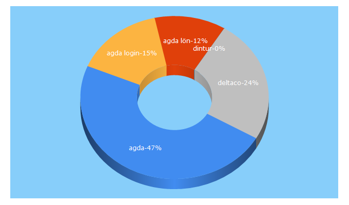 Top 5 Keywords send traffic to agdadrift.se