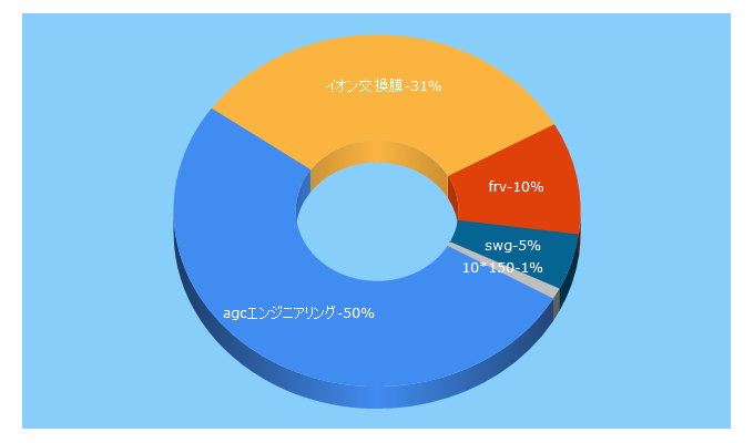 Top 5 Keywords send traffic to agec.co.jp