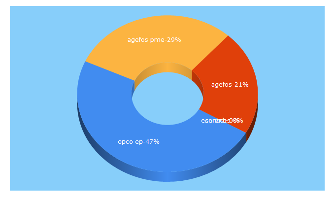 Top 5 Keywords send traffic to agefos-pme.com