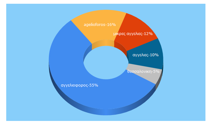 Top 5 Keywords send traffic to agelioforos.gr