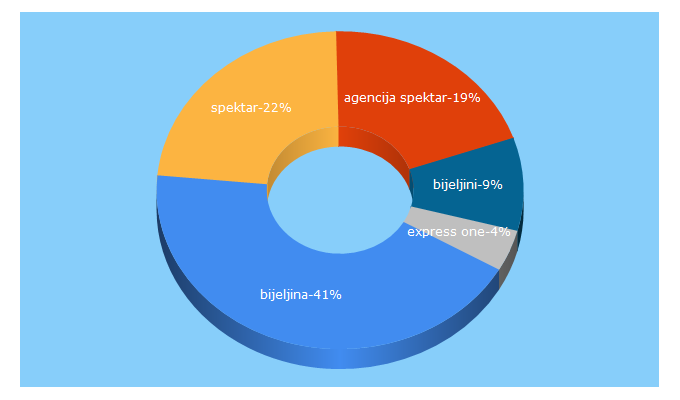 Top 5 Keywords send traffic to agencijaspektar.com