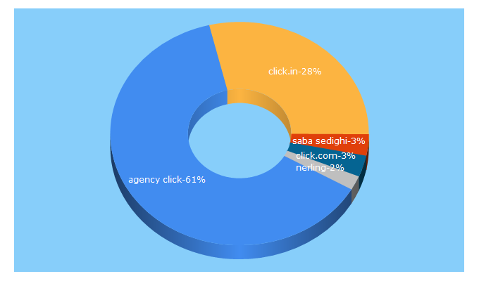 Top 5 Keywords send traffic to agencyclick.com