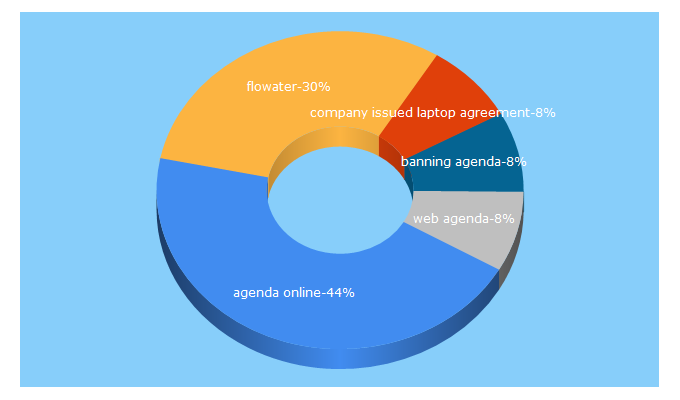 Top 5 Keywords send traffic to agendaonline.net