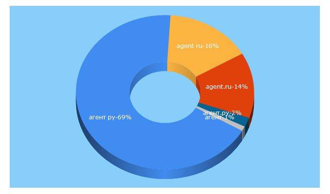 Top 5 Keywords send traffic to agent.ru