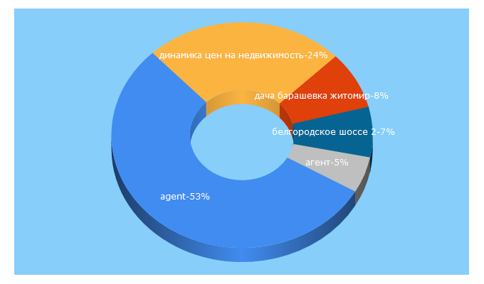 Top 5 Keywords send traffic to agent.ua