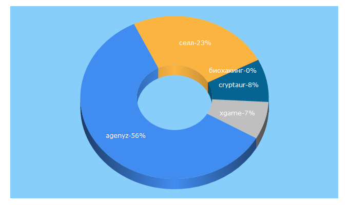 Top 5 Keywords send traffic to agenyz.com