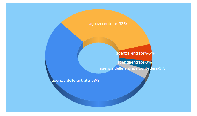 Top 5 Keywords send traffic to agenziaentrate.it